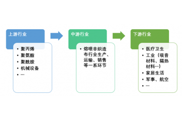 熔噴非織造布行業(yè)運(yùn)行態(tài)勢(shì)分析與前景預(yù)測(cè)咨詢(xún)報(bào)告-2020版摘
