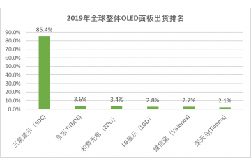 OLED終端市場不斷拓展，拉動(dòng)需求（附報(bào)告目錄）