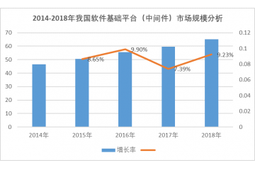 軟件基礎(chǔ)平臺（中間件）行業(yè)發(fā)展機遇及挑戰(zhàn)（附報告目錄導(dǎo)圖）