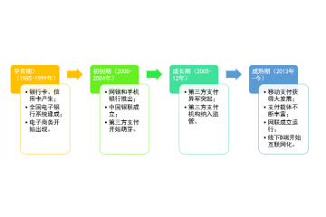 無現(xiàn)金時代，電子支付帶動行業(yè)創(chuàng)新浪潮（附報告目錄）