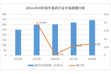 獸藥行業(yè)市場規(guī)模及行業(yè)特征分析（附報(bào)告目錄）