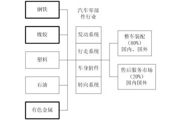 汽車零部件行業(yè)經(jīng)濟效益分析及發(fā)展戰(zhàn)略規(guī)劃（附報告目錄）