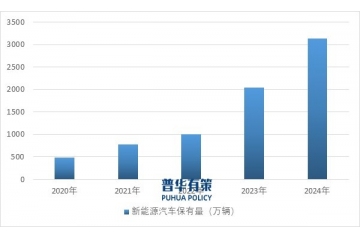 政策支持下，中國(guó)充電樁市場(chǎng)份額有望進(jìn)一步擴(kuò)大