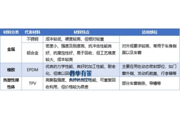 汽車外飾密封件行業(yè)：需求驅動、材料升級與競爭格局解析
