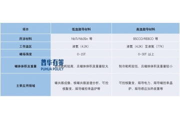 全球高溫超導(dǎo)材料市場規(guī)模預(yù)計到2030年將超百億，并開辟新市