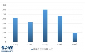 棉花收獲機(jī)行業(yè)市場規(guī)模、技術(shù)特點及重點企業(yè)調(diào)研情況