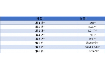 平板顯示大屏化，掩膜版產(chǎn)業(yè)鏈需求前景較好（附報告目錄）
