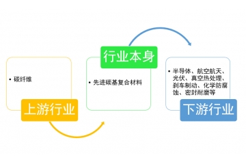 先進(jìn)碳基復(fù)合材料行業(yè)下游需求旺盛，發(fā)展空間較大（附報(bào)告目錄）