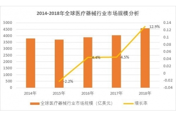 國內(nèi)外醫(yī)療器械行業(yè)市場(chǎng)規(guī)模分析（附報(bào)告目錄）