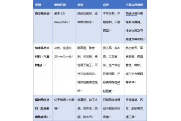 絕熱材料市場(chǎng)發(fā)展概況（附報(bào)告目錄）