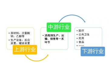 消毒劑行業(yè)市場規(guī)模及行業(yè)競爭格局分析（附報告目錄）