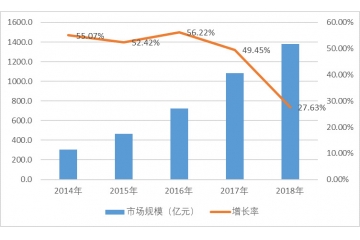 生鮮冷鏈物流行業(yè)市場規(guī)模及發(fā)展?jié)摿η熬邦A測（附報告目錄）