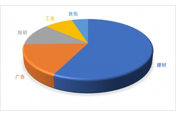 亞克力板行業(yè)需求特點預(yù)測、技術(shù)發(fā)展趨勢及下游應(yīng)用結(jié)構(gòu)分析（附
