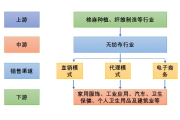 無(wú)紡布產(chǎn)業(yè)鏈分析、競(jìng)爭(zhēng)格局及主要企業(yè)分析（附報(bào)告目錄）