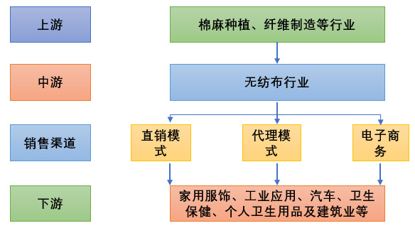 無紡布產(chǎn)業(yè)鏈分析、競爭格局及主要企業(yè)分析（附報告目錄）(圖1)
