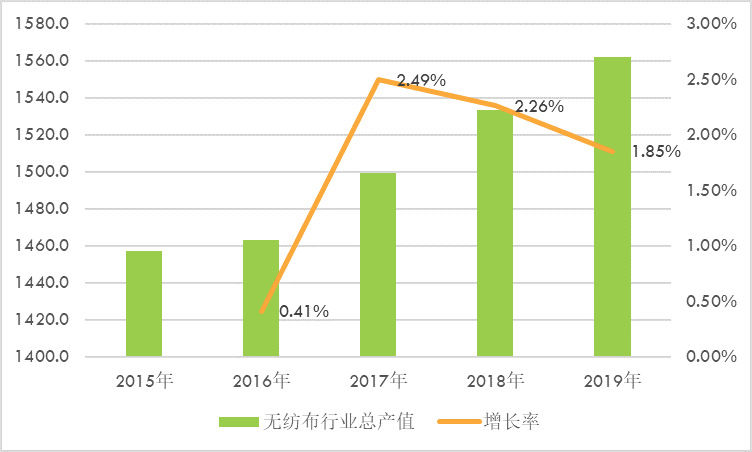 無紡布產(chǎn)業(yè)鏈分析、競爭格局及主要企業(yè)分析（附報告目錄）(圖2)