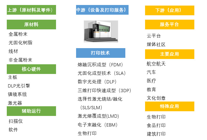 增材制造（3D打?。┬袠I(yè)競爭格局及產(chǎn)業(yè)鏈分析（附報(bào)告目錄）(圖1)