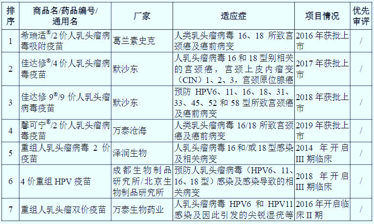 HPV疫苗：預(yù)防宮頸癌、市場供不應(yīng)求、需求潛力巨大（附報告目錄）(圖2)