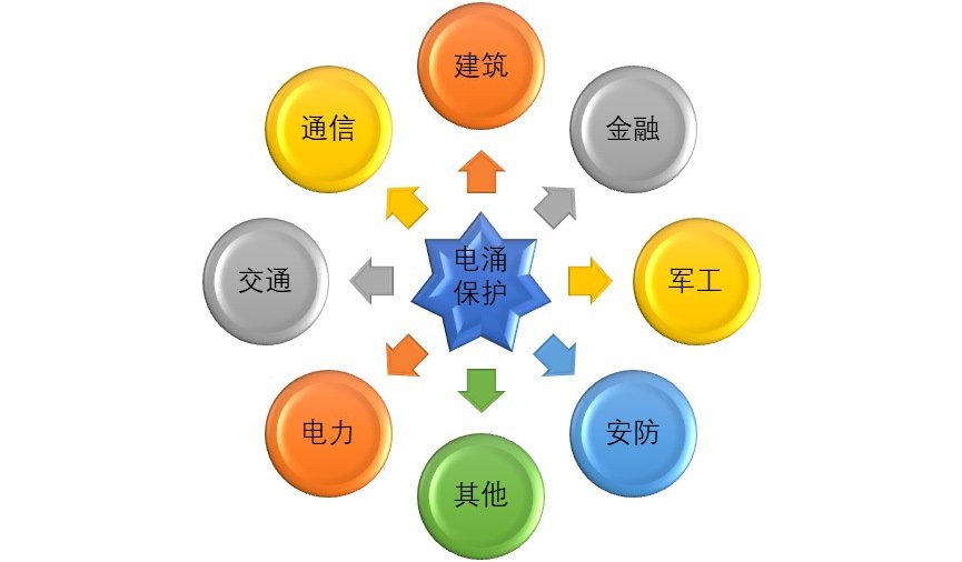 2020-2026年電涌保護(hù)器行業(yè)細(xì)分市場調(diào)查及發(fā)展前景分析報告(圖1)